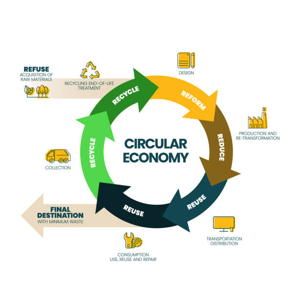 Circular Economy